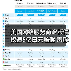 美国网络服务商盗版侵权遭5亿日元赔偿 声称将上诉(图4) 美国网络服务商盗版侵权遭5亿日元赔偿 声称将上诉(图4)