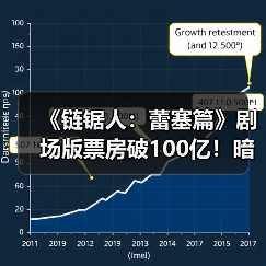 《链锯人：蕾塞篇》剧场版票房破100亿！暗黑剧情为何引发热议？（图4）