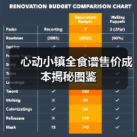 心动小镇全食谱售价成本揭秘图鉴（图3）