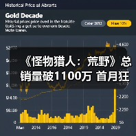《怪物猎人:荒野》总销量破1100万 首月狂销1000万引爆市场(图3) 《怪物猎人:荒野》总销量破1100万 首月狂销1000万引爆市场(图3)