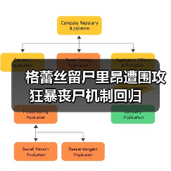 格蕾丝留尸里昂遭围攻 狂暴丧尸机制回归(图2) 格蕾丝留尸里昂遭围攻 狂暴丧尸机制回归(图2)