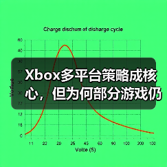 Xbox多平台策略成核心,但为何部分游戏仍受限?(图4) Xbox多平台策略成核心,但为何部分游戏仍受限?(图4)