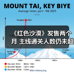 《红色沙漠》发售两个月 主线通关人数仍未超过10%（图2）