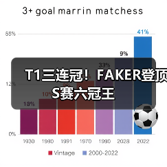 T1三连冠！FAKER登顶S赛六冠王