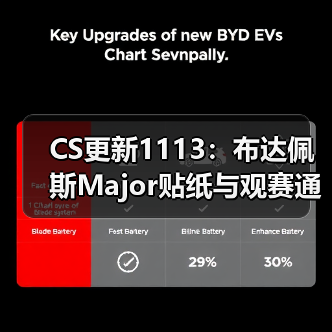CS更新1113:布达佩斯Major贴纸与观赛通行证上线(图2) CS更新1113:布达佩斯Major贴纸与观赛通行证上线(图2)