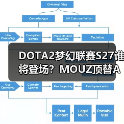 DOTA2梦幻联赛S27谁将登场?MOUZ顶替AVULUS引热议(图3) DOTA2梦幻联赛S27谁将登场?MOUZ顶替AVULUS引热议(图3)