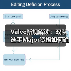 Valve新规解读:双队选手Major资格如何确定?(图4) Valve新规解读:双队选手Major资格如何确定?(图4)