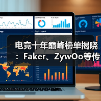 电竞十年巅峰榜单揭晓:Faker、ZywOo等传奇登榜,《英雄联盟》斩获最佳游戏(图2) 电竞十年巅峰榜单揭晓:Faker、ZywOo等传奇登榜,《英雄联盟》斩获最佳游戏(图2)